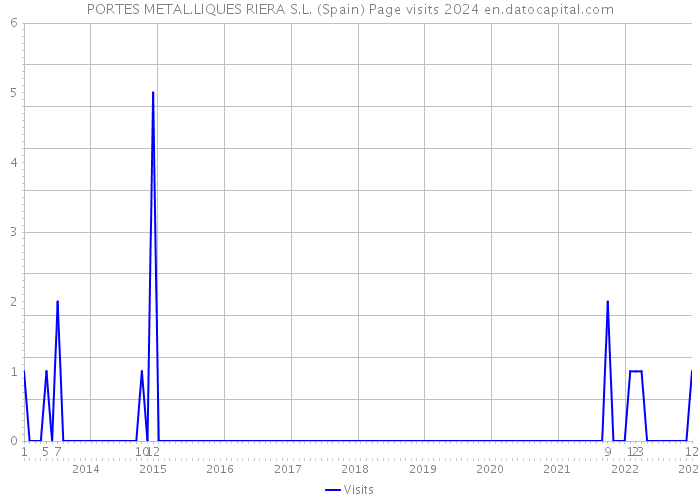 PORTES METAL.LIQUES RIERA S.L. (Spain) Page visits 2024 