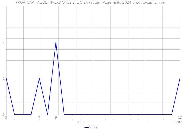 PROA CAPITAL DE INVERSIONES SFEIC SA (Spain) Page visits 2024 