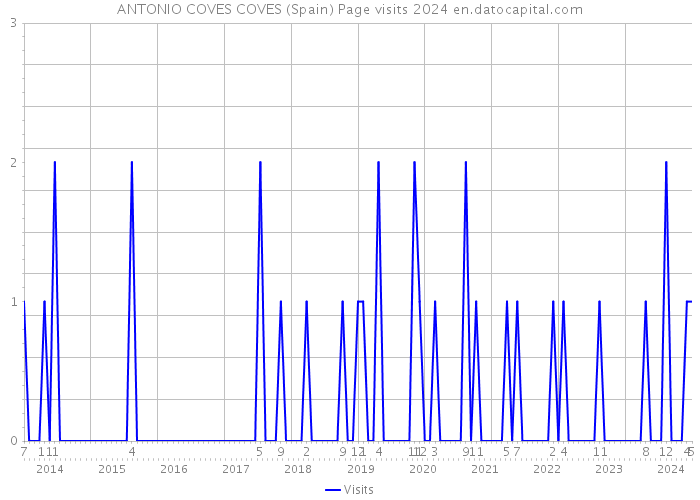 ANTONIO COVES COVES (Spain) Page visits 2024 