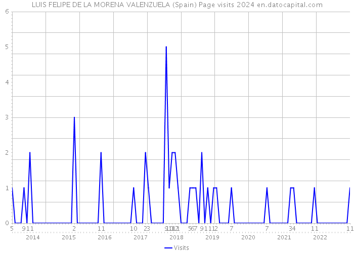 LUIS FELIPE DE LA MORENA VALENZUELA (Spain) Page visits 2024 
