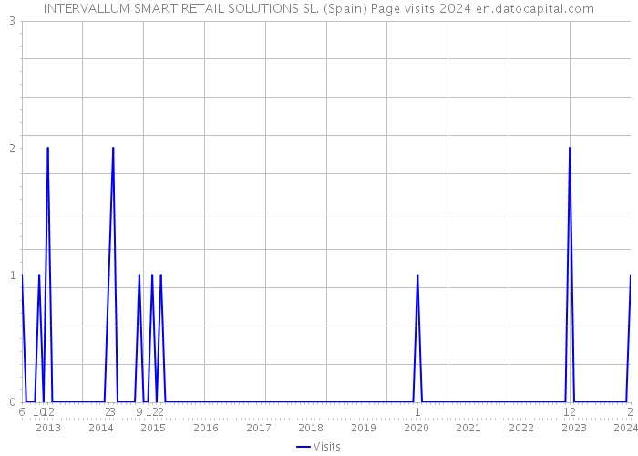 INTERVALLUM SMART RETAIL SOLUTIONS SL. (Spain) Page visits 2024 
