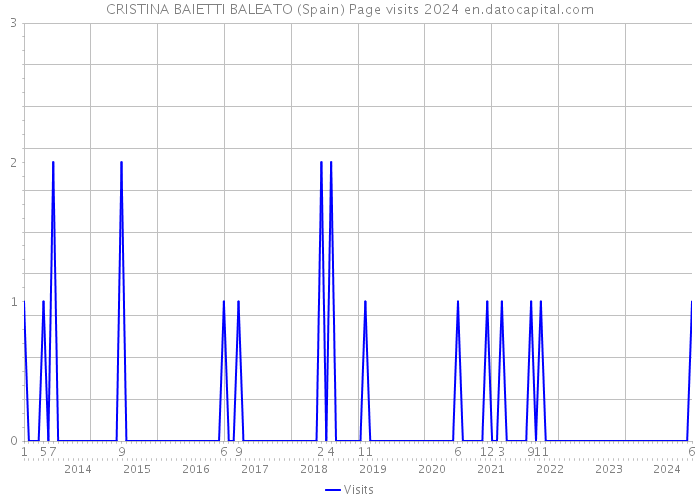 CRISTINA BAIETTI BALEATO (Spain) Page visits 2024 