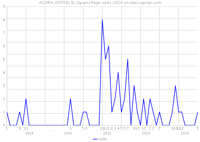 AGORA VOTING SL (Spain) Page visits 2024 