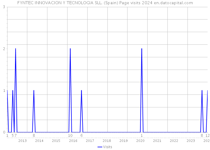 FYNTEC INNOVACION Y TECNOLOGIA SLL. (Spain) Page visits 2024 