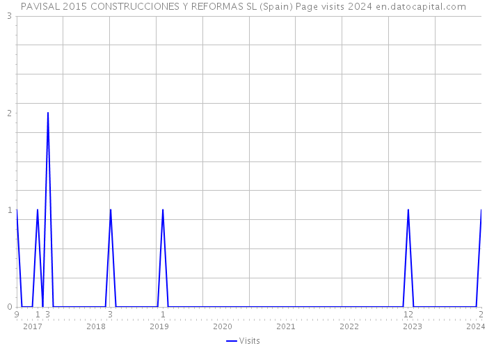 PAVISAL 2015 CONSTRUCCIONES Y REFORMAS SL (Spain) Page visits 2024 