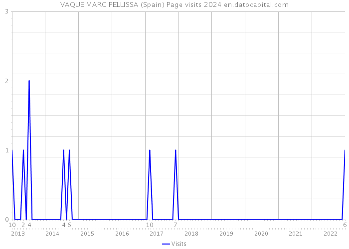 VAQUE MARC PELLISSA (Spain) Page visits 2024 