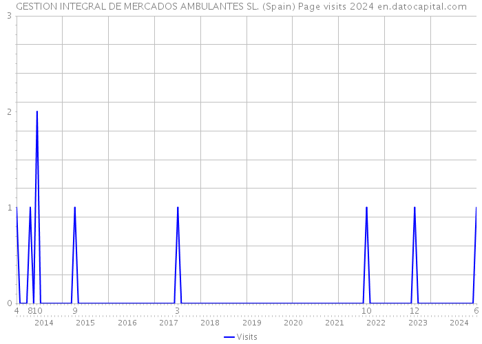 GESTION INTEGRAL DE MERCADOS AMBULANTES SL. (Spain) Page visits 2024 