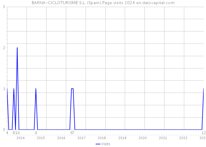 BARNA-CICLOTURISME S.L. (Spain) Page visits 2024 