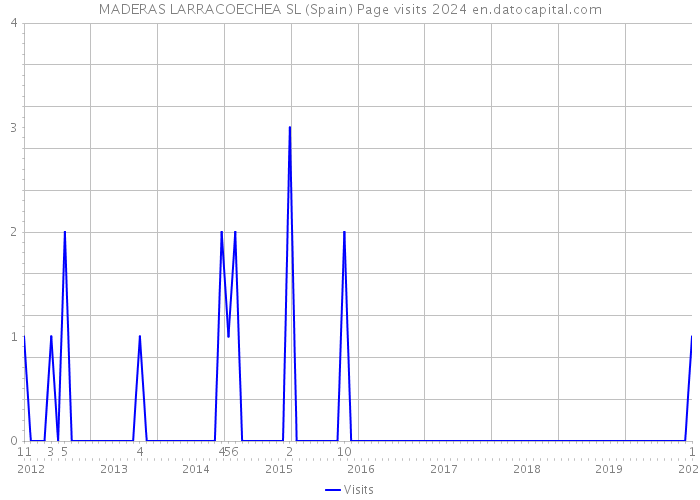 MADERAS LARRACOECHEA SL (Spain) Page visits 2024 