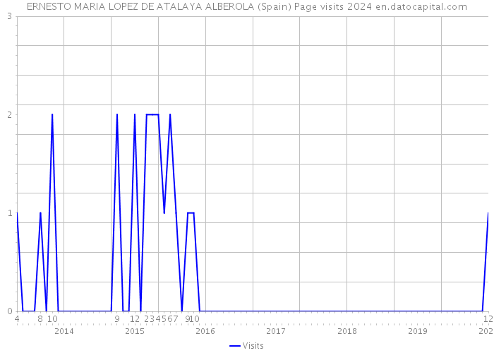 ERNESTO MARIA LOPEZ DE ATALAYA ALBEROLA (Spain) Page visits 2024 