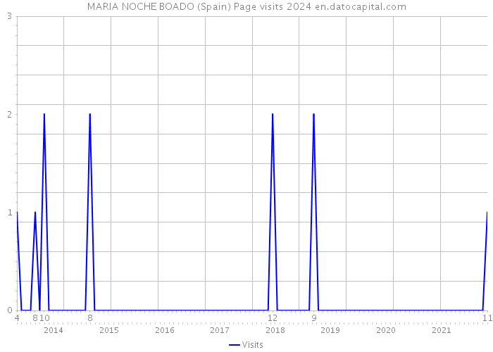 MARIA NOCHE BOADO (Spain) Page visits 2024 