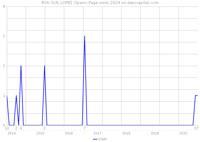 EVA GUIL LOPEZ (Spain) Page visits 2024 