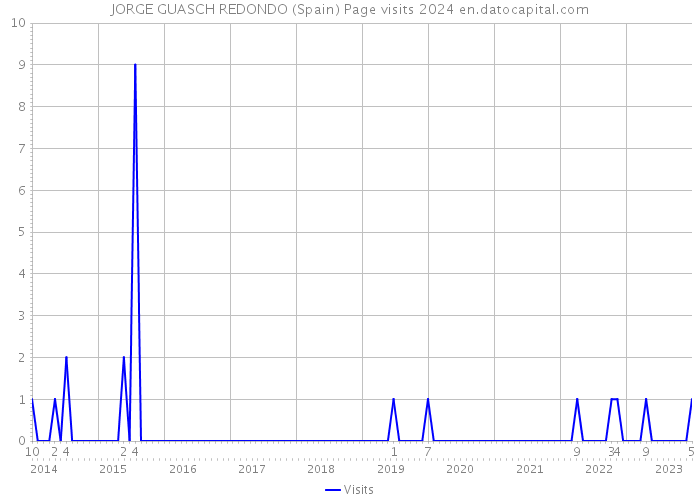 JORGE GUASCH REDONDO (Spain) Page visits 2024 