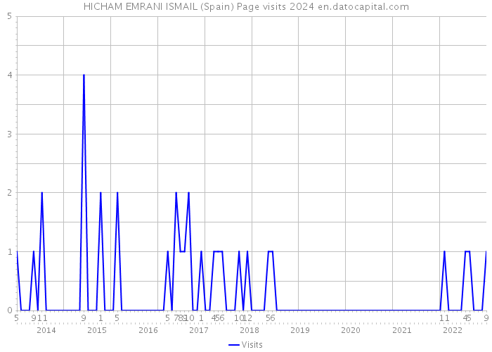 HICHAM EMRANI ISMAIL (Spain) Page visits 2024 