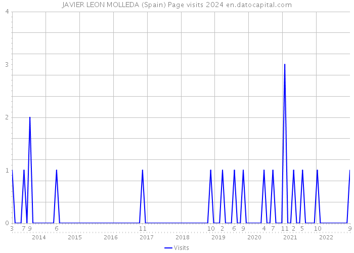 JAVIER LEON MOLLEDA (Spain) Page visits 2024 