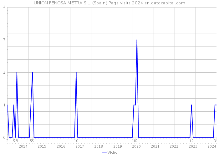 UNION FENOSA METRA S.L. (Spain) Page visits 2024 