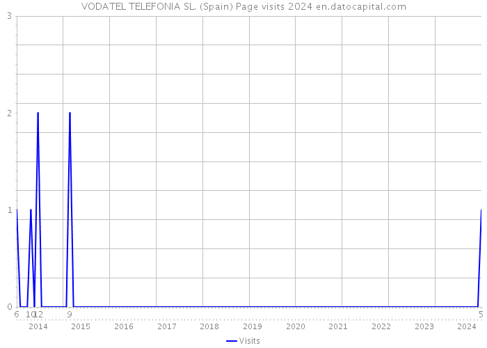 VODATEL TELEFONIA SL. (Spain) Page visits 2024 