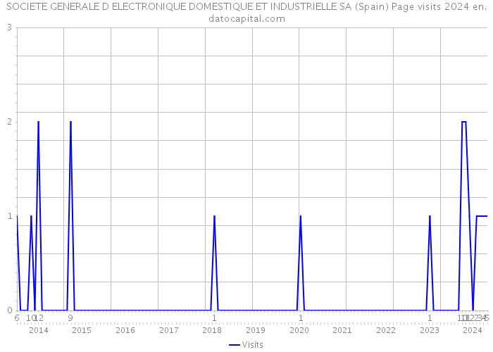 SOCIETE GENERALE D ELECTRONIQUE DOMESTIQUE ET INDUSTRIELLE SA (Spain) Page visits 2024 