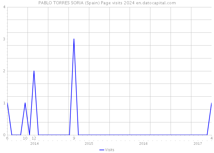 PABLO TORRES SORIA (Spain) Page visits 2024 