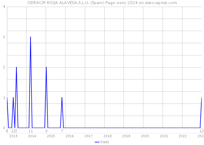 ODRACIR RIOJA ALAVESA,S.L.U. (Spain) Page visits 2024 