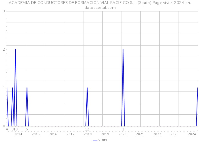 ACADEMIA DE CONDUCTORES DE FORMACION VIAL PACIFICO S.L. (Spain) Page visits 2024 
