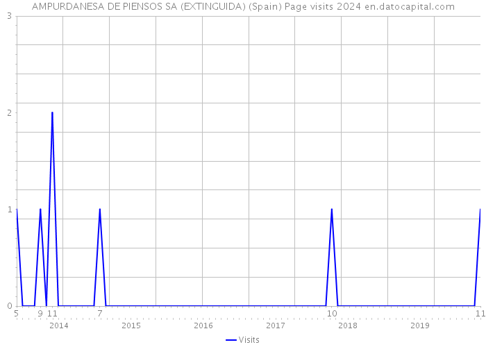 AMPURDANESA DE PIENSOS SA (EXTINGUIDA) (Spain) Page visits 2024 