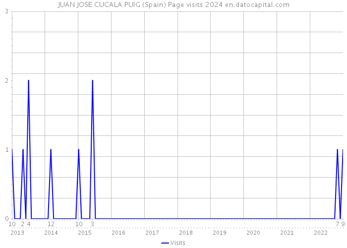 JUAN JOSE CUCALA PUIG (Spain) Page visits 2024 