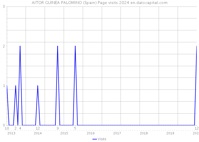 AITOR GUINEA PALOMINO (Spain) Page visits 2024 