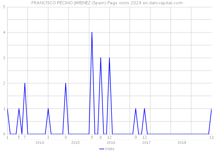 FRANCISCO PECINO JIMENEZ (Spain) Page visits 2024 