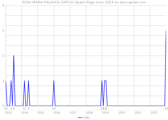 ROSA MARIA PALANCA GARCIA (Spain) Page visits 2024 