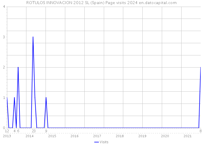 ROTULOS INNOVACION 2012 SL (Spain) Page visits 2024 