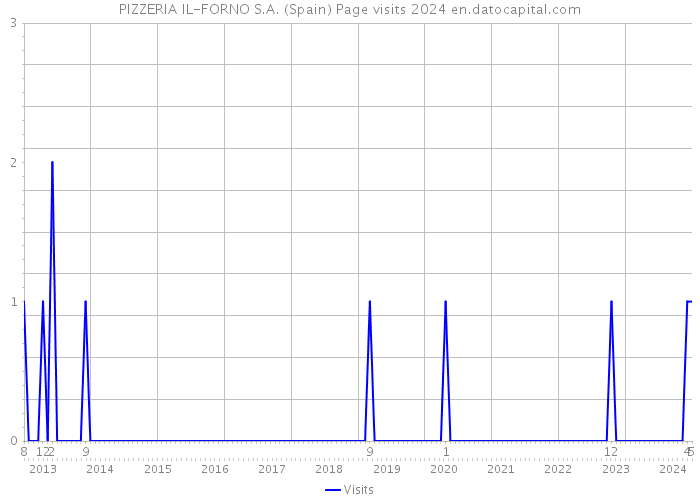PIZZERIA IL-FORNO S.A. (Spain) Page visits 2024 