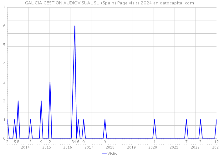 GALICIA GESTION AUDIOVISUAL SL. (Spain) Page visits 2024 