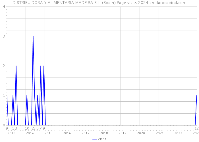 DISTRIBUIDORA Y ALIMENTARIA MADEIRA S.L. (Spain) Page visits 2024 