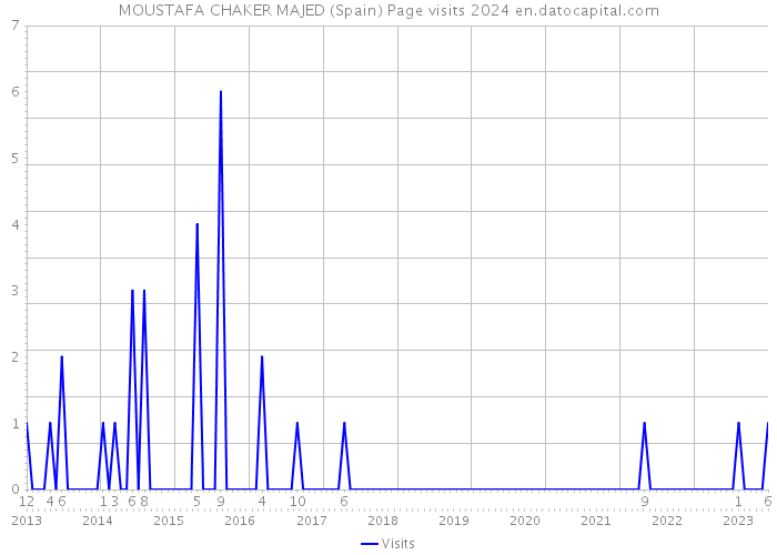 MOUSTAFA CHAKER MAJED (Spain) Page visits 2024 