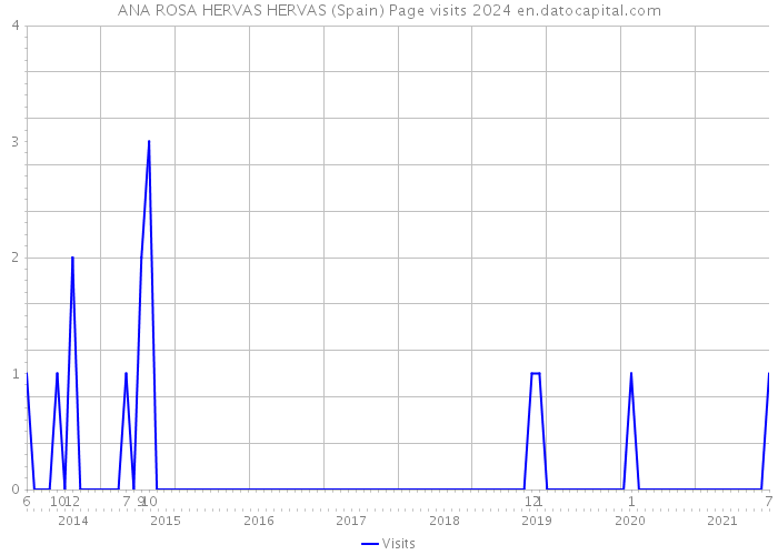 ANA ROSA HERVAS HERVAS (Spain) Page visits 2024 
