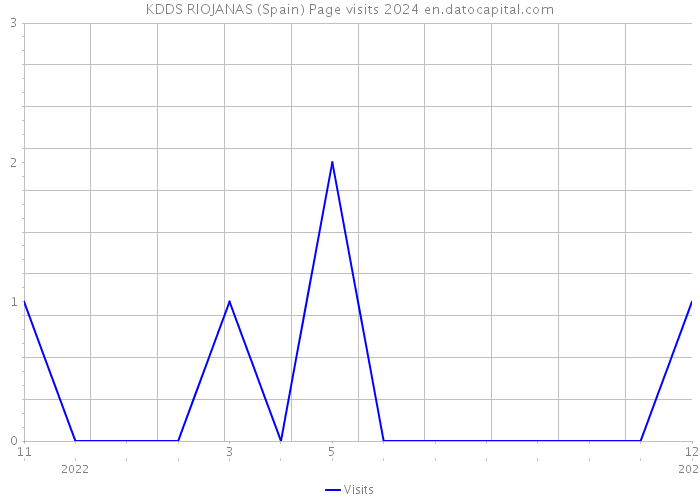 KDDS RIOJANAS (Spain) Page visits 2024 