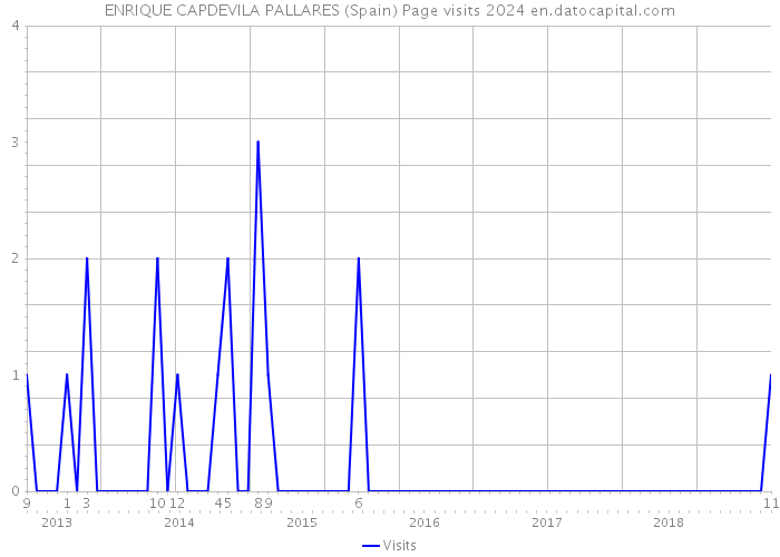 ENRIQUE CAPDEVILA PALLARES (Spain) Page visits 2024 
