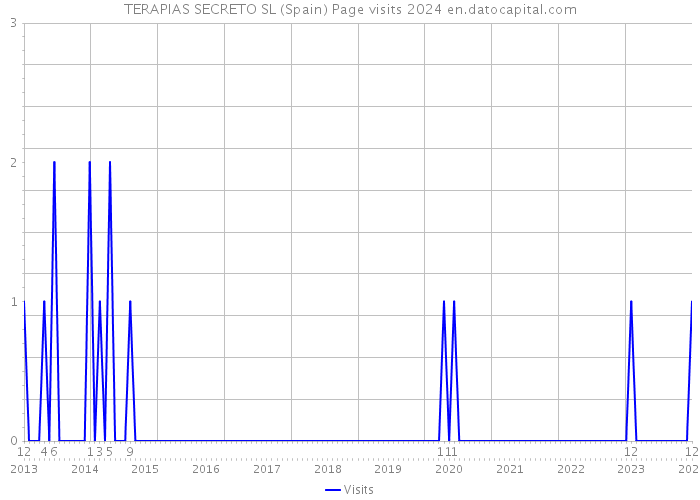 TERAPIAS SECRETO SL (Spain) Page visits 2024 