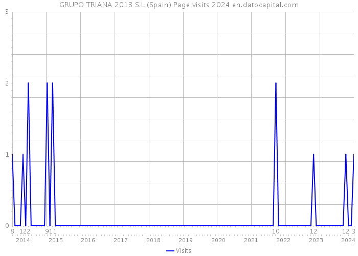 GRUPO TRIANA 2013 S.L (Spain) Page visits 2024 
