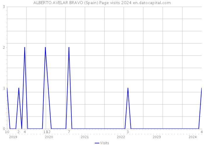 ALBERTO AVELAR BRAVO (Spain) Page visits 2024 
