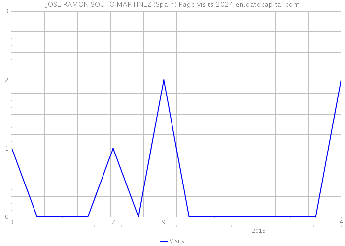 JOSE RAMON SOUTO MARTINEZ (Spain) Page visits 2024 