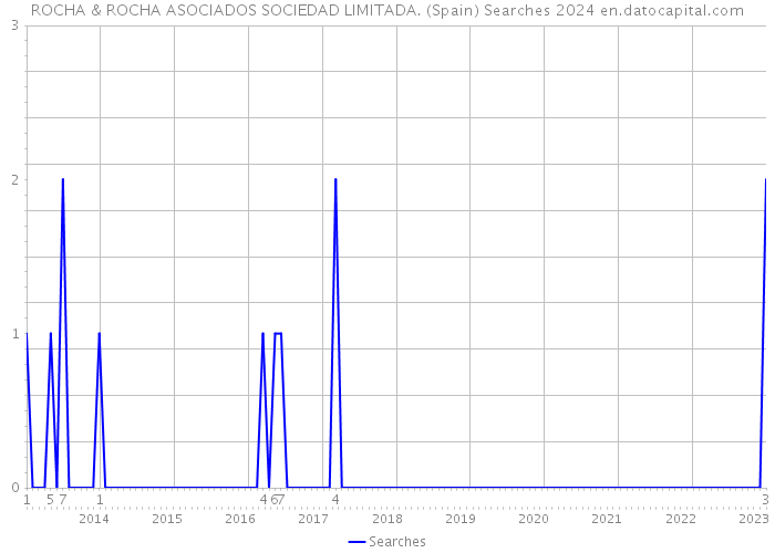 ROCHA & ROCHA ASOCIADOS SOCIEDAD LIMITADA. (Spain) Searches 2024 