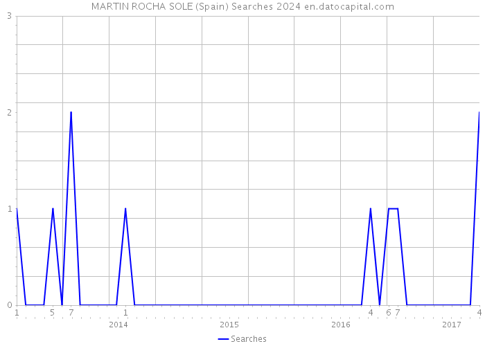 MARTIN ROCHA SOLE (Spain) Searches 2024 