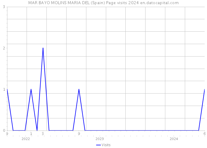 MAR BAYO MOLINS MARIA DEL (Spain) Page visits 2024 