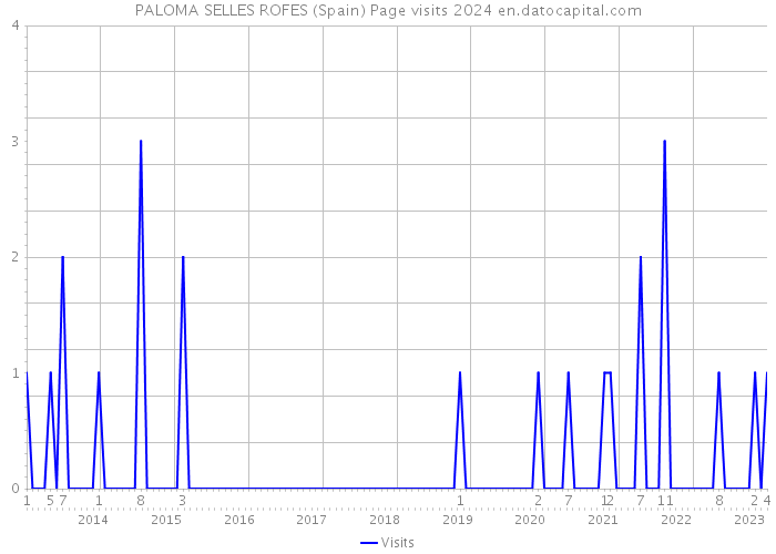PALOMA SELLES ROFES (Spain) Page visits 2024 