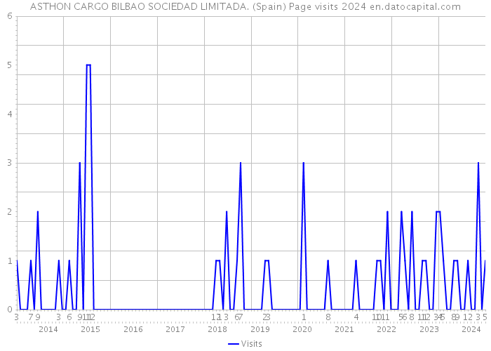ASTHON CARGO BILBAO SOCIEDAD LIMITADA. (Spain) Page visits 2024 