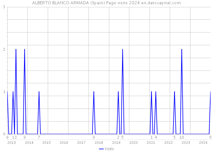 ALBERTO BLANCO ARMADA (Spain) Page visits 2024 