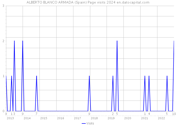 ALBERTO BLANCO ARMADA (Spain) Page visits 2024 