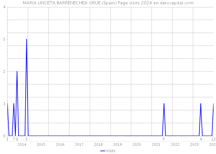 MARIA UNCETA BARRENECHEA ORUE (Spain) Page visits 2024 